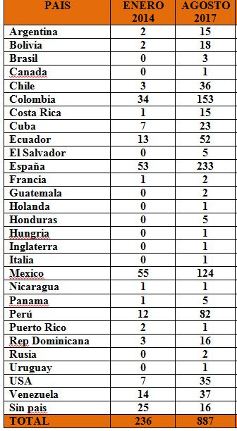 Distribucion en "Soy Tamayo"
